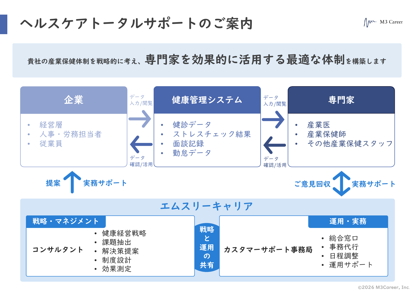 ヘルスケアトータルサポートのご案内