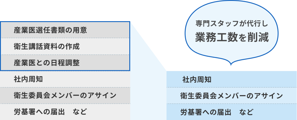 >50名以上の有資格スタッフが常時在籍各種手続き、日常業務など担当者様の工数を削減します