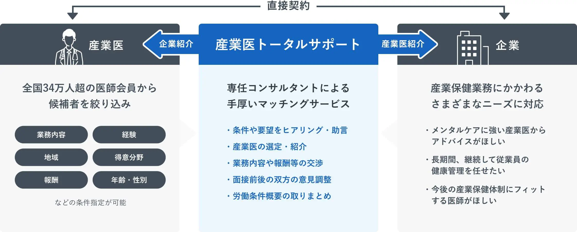 全国34万人超の医師会員から候補者を絞り込み