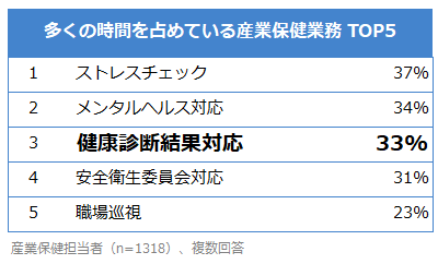 エムスリーキャリアが実施した企業アンケートでは「健康診断結果対応」（33%）が産業保健業務の中でも多くの時間を割いているものとして選出