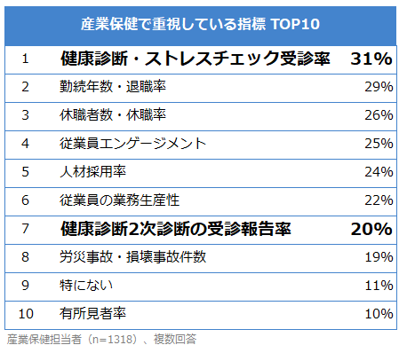 エムスリーキャリアが実施した企業アンケートでは、重視指標として「健康診断・ストレスチェック受診率」が1位、「健康診断2次診断の受診報告率」が7位に選出