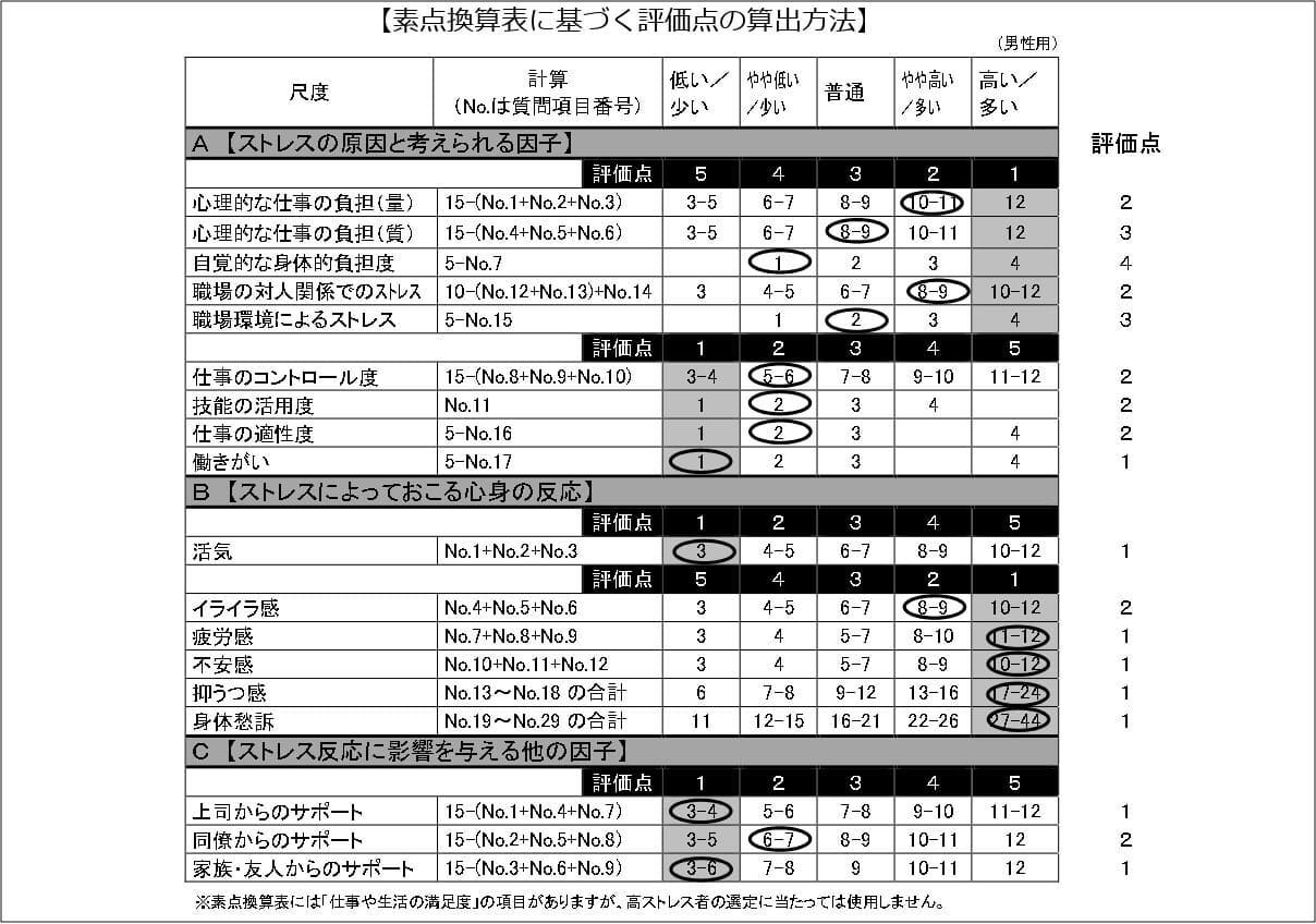 ストレスチェックは義務 高ストレス者に行う面接指導について解説 産業医のご紹介なら 医師会員29万人以上のエムスリーキャリア