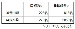 神奈川県の医師数・看護師数