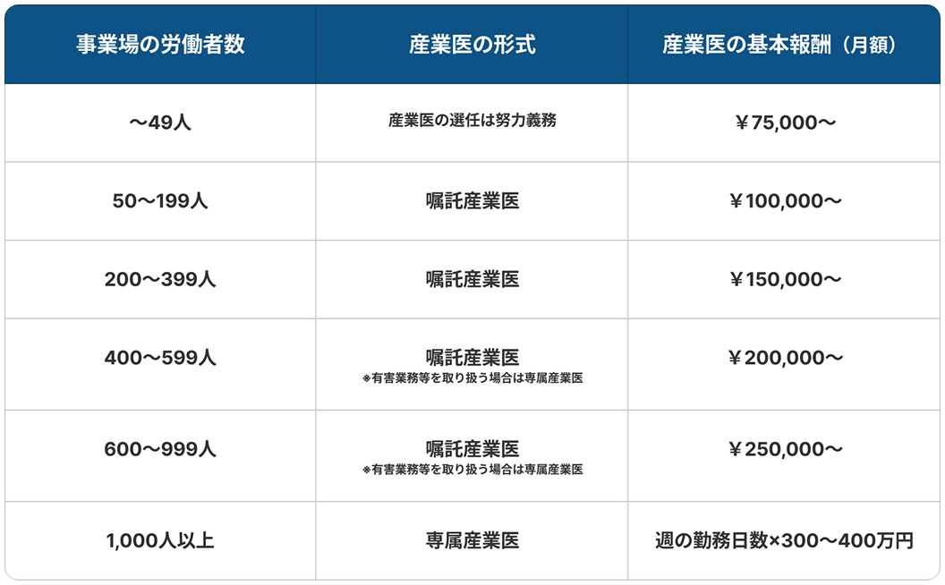 産業医の報酬は事業場の規模（労働者数）、選任形式、訪問頻度等によって異なることを表した図。